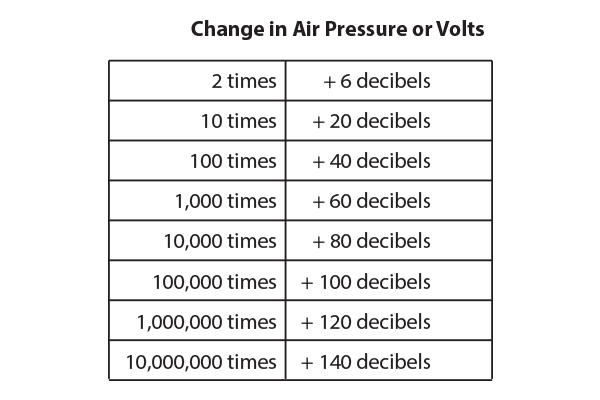 Audio Decibel Chart