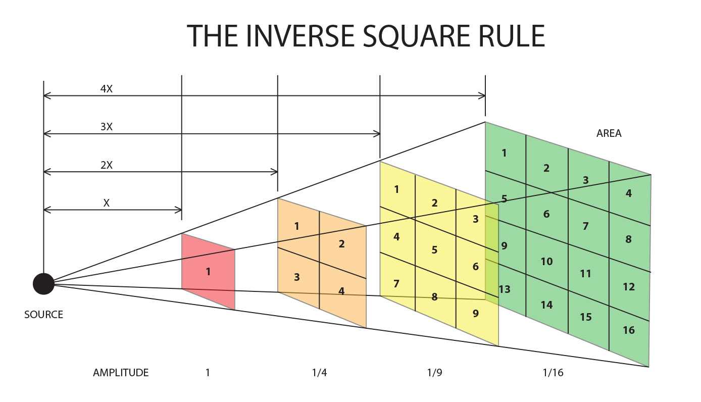 inverse_square_illustration