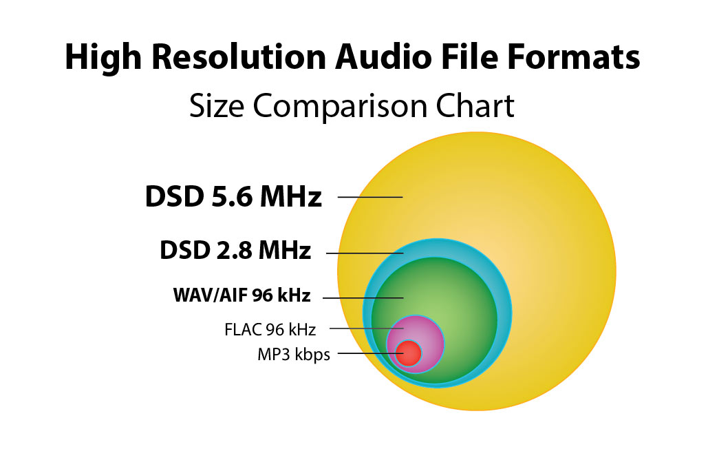 Audio File Size Comparison Chart