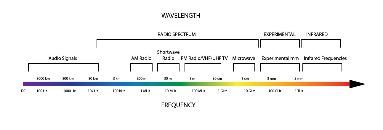 Sound Frequency Spectrum Chart