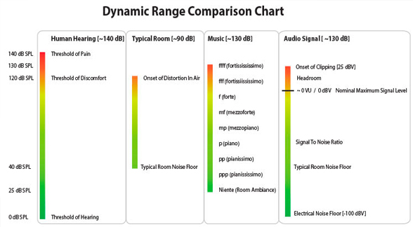 Audio Decibel Chart