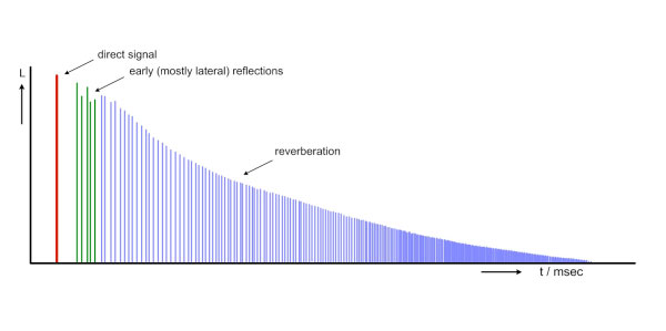 Реверберация звука это. График реверберации. Акустический эффект реверберации. Реверберация в акустике. Эффект реверберации