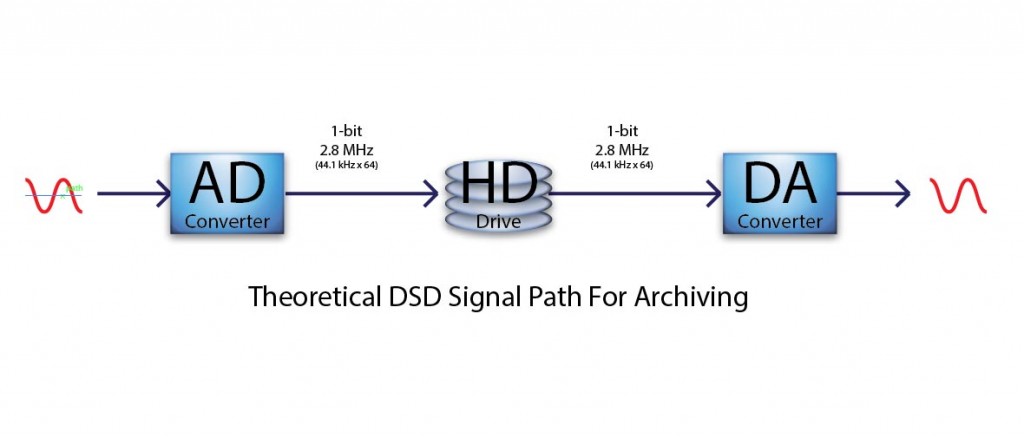 The Birth of DSD – Part I – Real HD-Audio